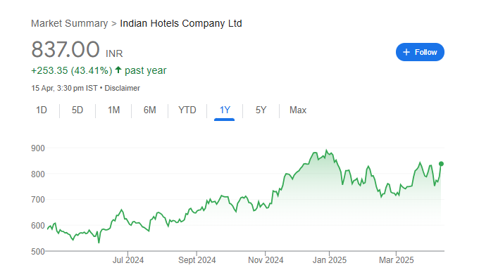 Indian Hotels Share Price Chart