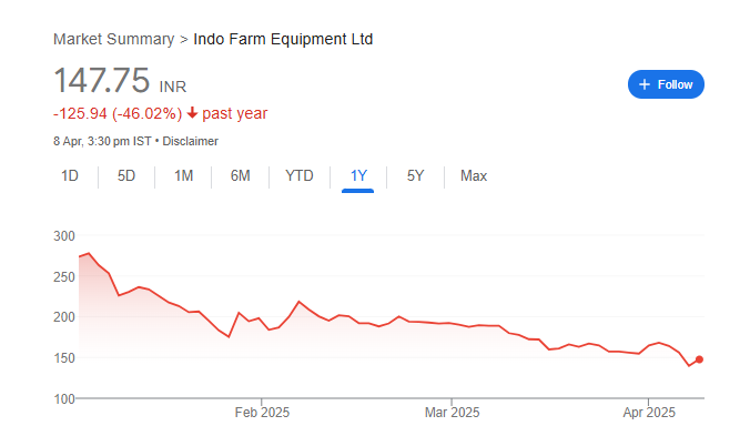 Indo Farm Equipment Share Price Chart
