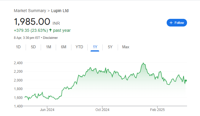 Lupin Share Price Chart