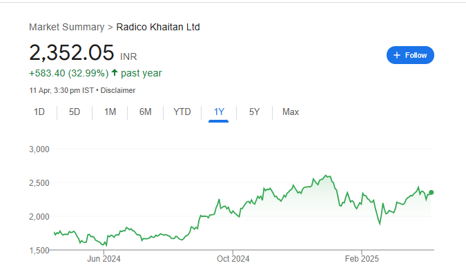 Radico Khaitan Share Price Chart
