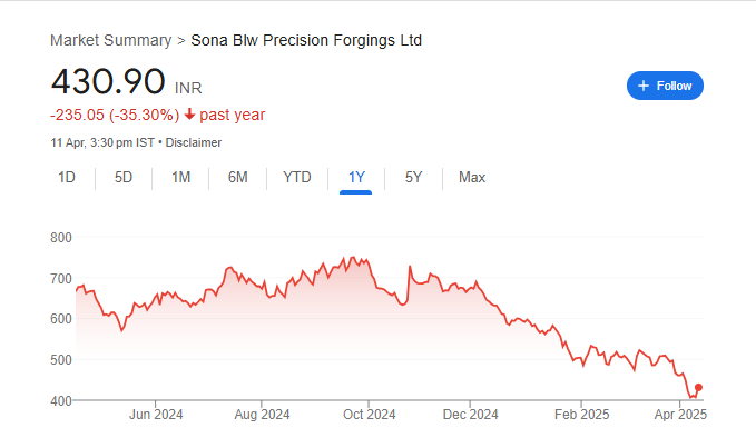 Sona BLW Precision Forgings Share Price Chart