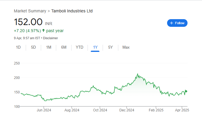 Tamboli Industries Share Price Chart